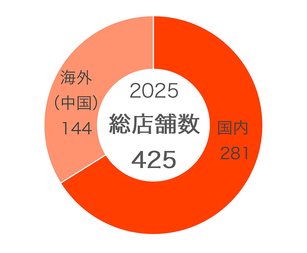 店舗数