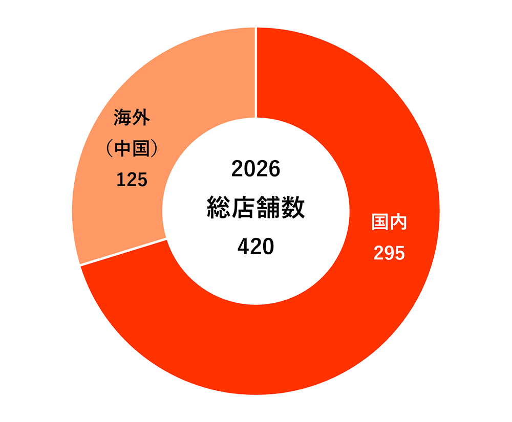 店舗数